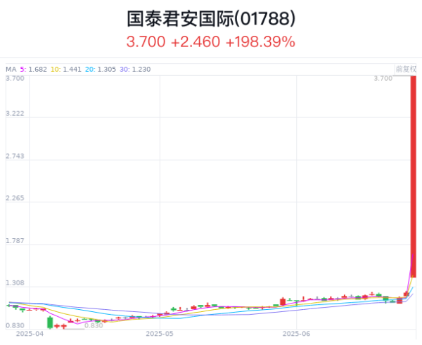 河源华锋 股价涨近2倍，首家中资券商杀入币圈，下一家是谁？
