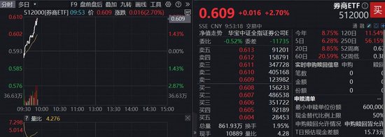 富深优配 直线上冲！“牛市旗手”券商ETF（512000）飙涨2．7%，接力新高！长城证券3连板