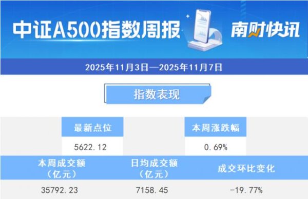 中博证券 40只中证A500基金集体上涨，华安基金领涨